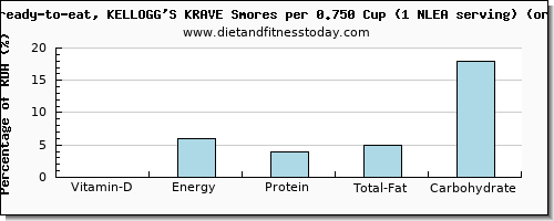 vitamin d and nutritional content in kelloggs cereals